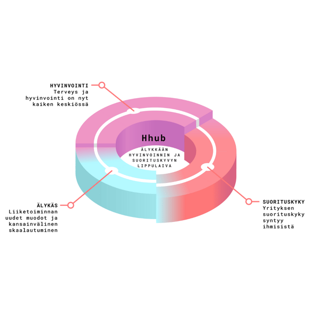 Älykkään suorityskyvyn ekosysteemi HHub