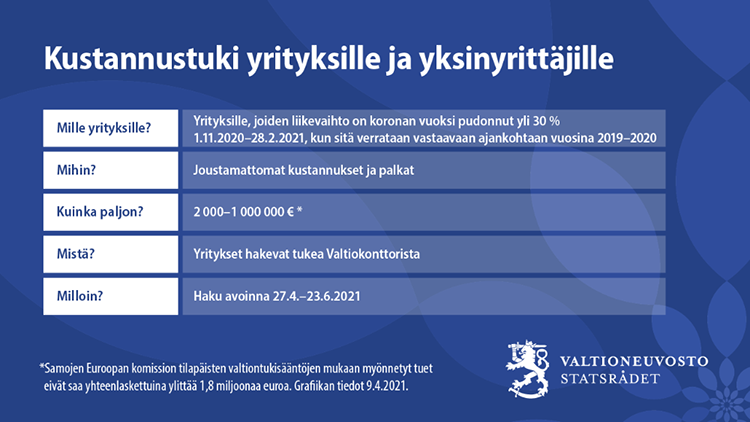 Kustannustuen kolmas hakukierros alkaa 27.4.