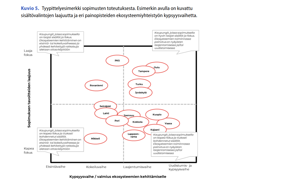 Kuva kuvailee sisältövalintojen laajuutta ja eri painopisteiden ekosysteemiyhteistyön kypsyyttä. Jyväskylä asemoituu kaupunkeihin, joissa sopimuksella on laajat sisällöt ja fokus.